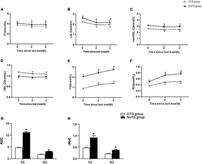 Determination of the postprandial cut-off value of triglyceride after a daily meal corresponding to fasting optimal triglyceride level in Chinese subjects